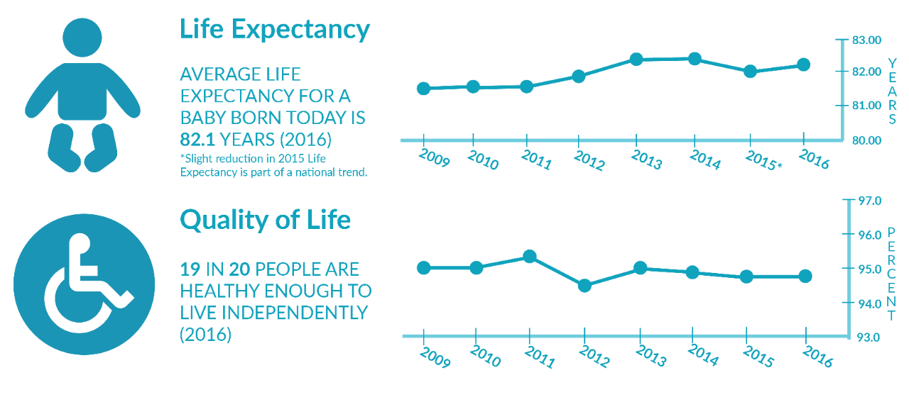 health indicator graph
