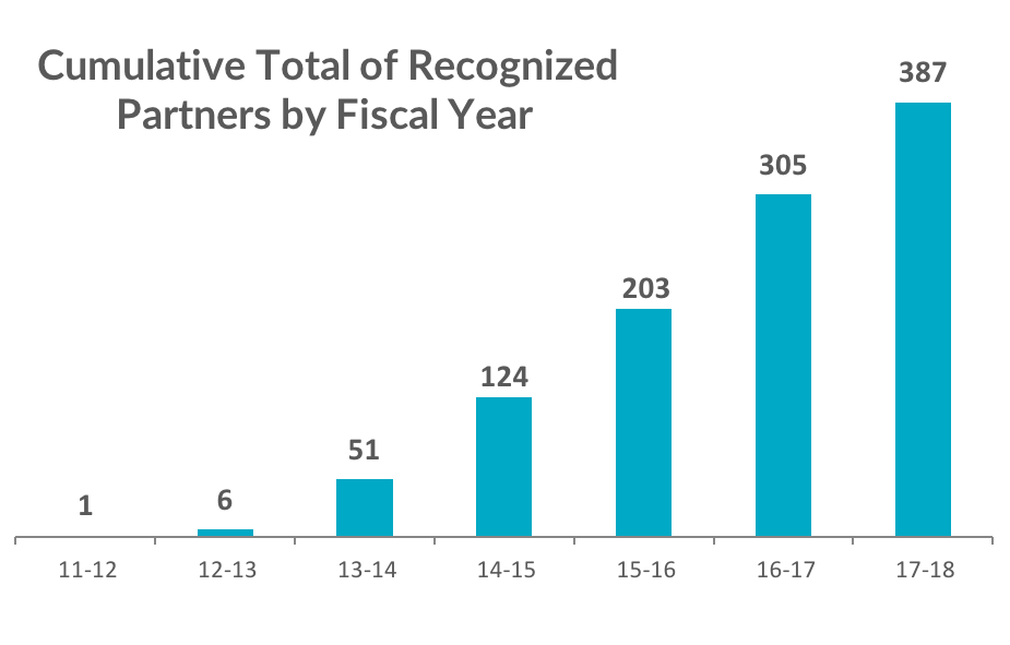 cumulative total of recognized partners by fiscal year