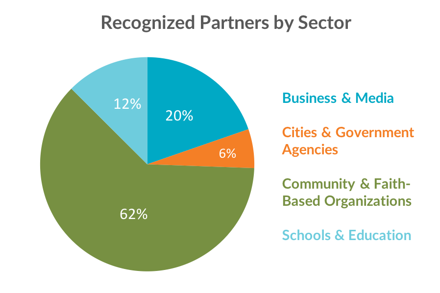recognized partners by sector