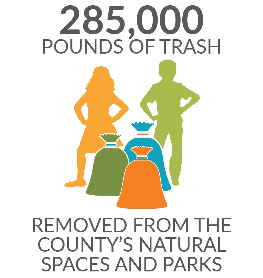 285000 pounds of trash removed from the countys natural spaces and parks