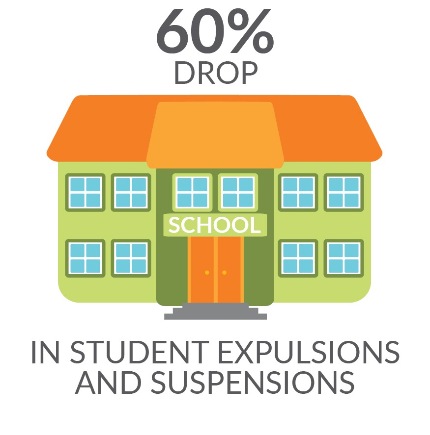 60 percent drop in student expulsions and suspensions