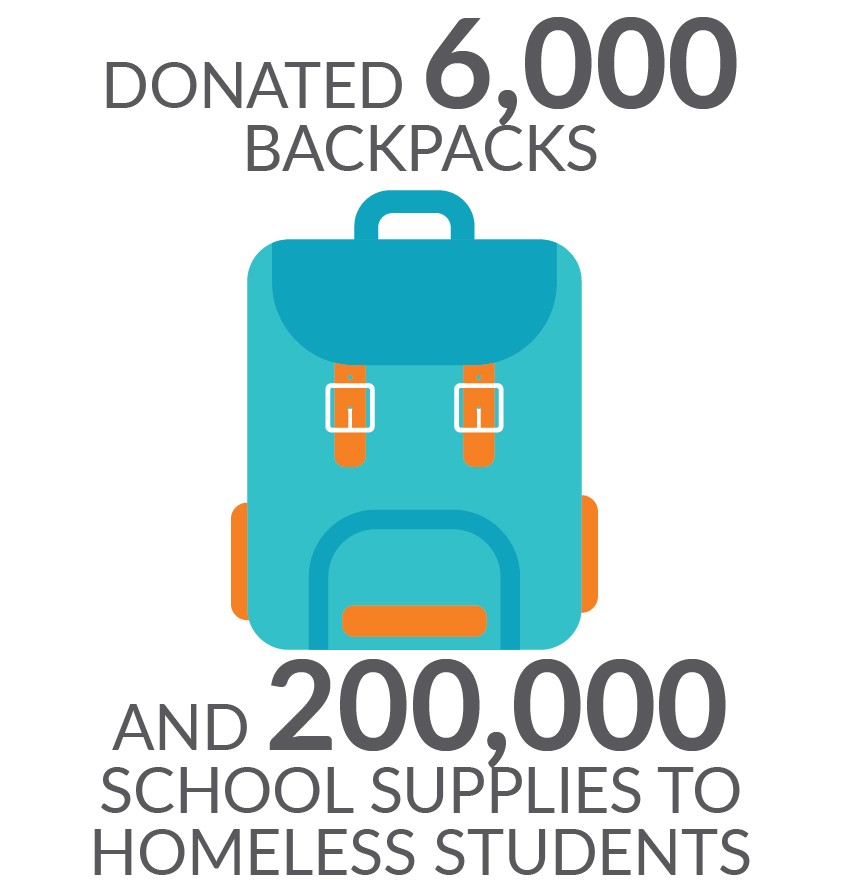 donated 6000 backpacks and 200000 school supplies to homeless students