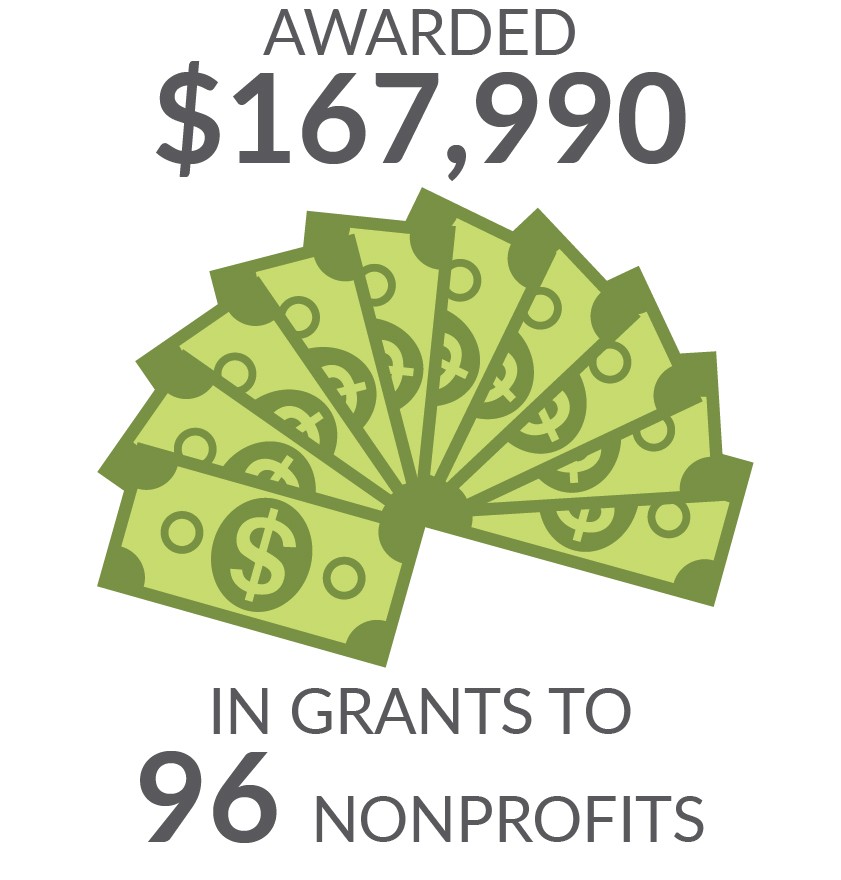 awarded 167990 dollars in grants to 96 non profits