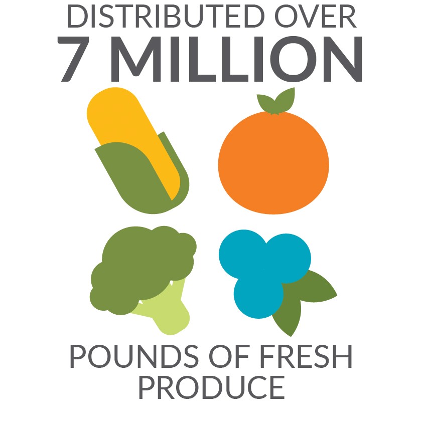 distributed over 7 million pounds of fresh produce