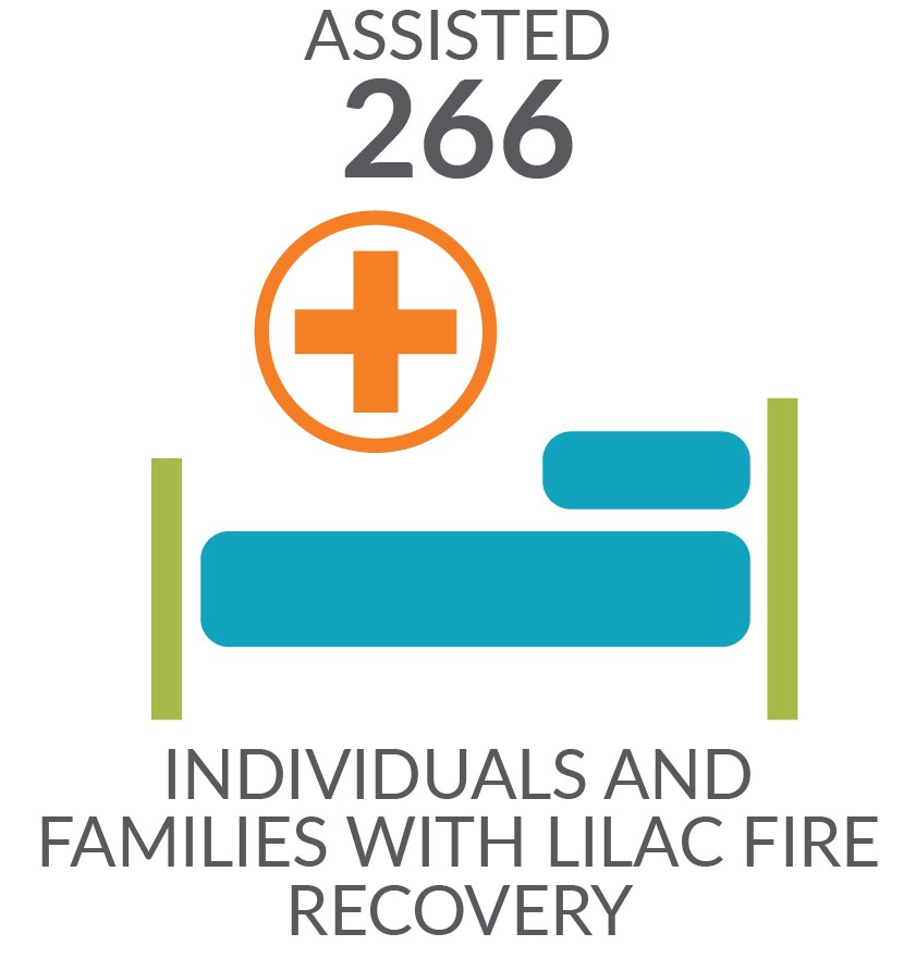 assisted 266 individuals and families with lilac fire recovery
