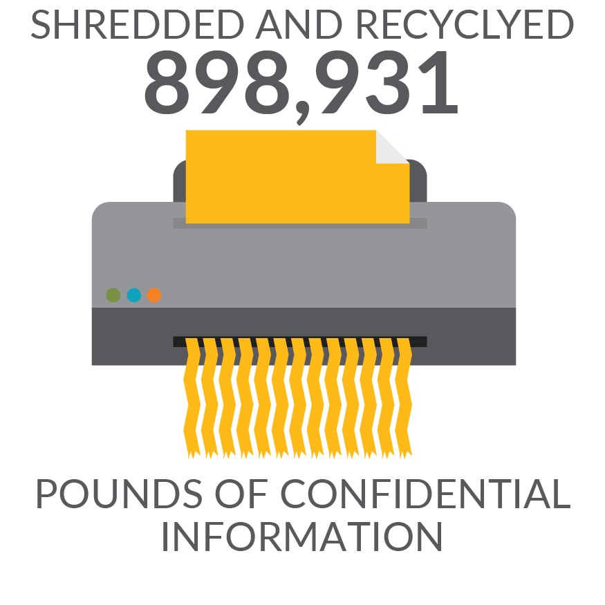 shredded and recycled 898931 pounds of confidential information