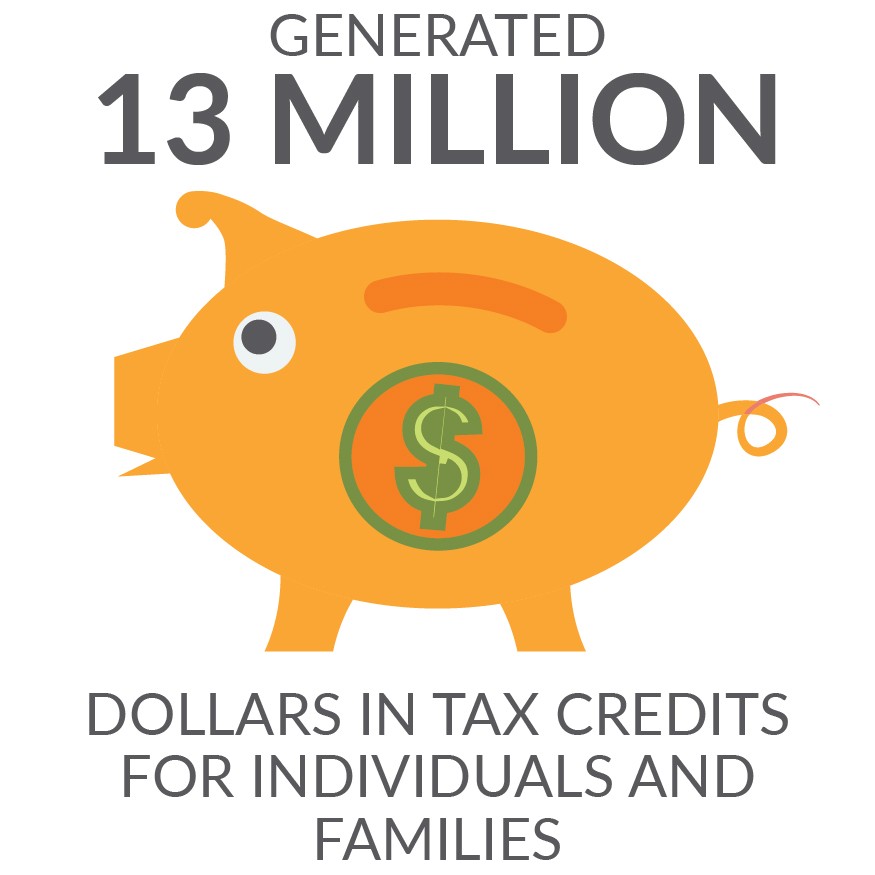 generated 13 million dollars int ax credits for individuals and families