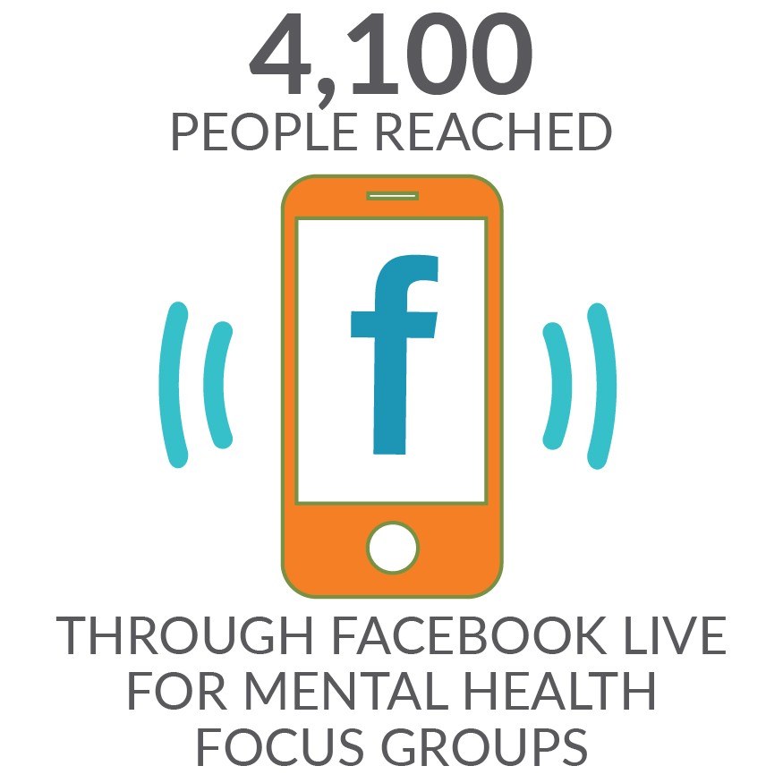 4100 people reached through facebook live for mental health focus group