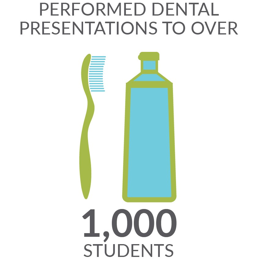 1000 students received dental presentations