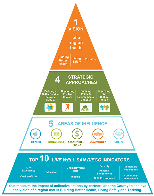 Live Well San Diego Pyramid 