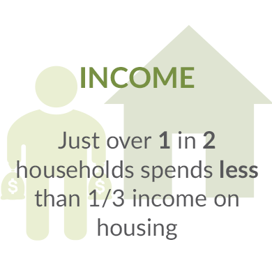 Just over 1 in 2 households spends less than one third income on housing