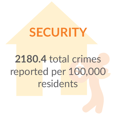 2180.4 total crimes reported per 100,000 residents