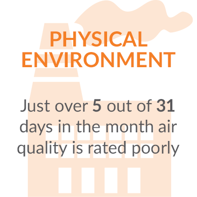 Just over 5 out of 31 days in the month air quality is rated poorly 