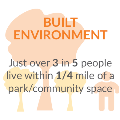Just over 3 in 5 people live within one fourth mile of a park or community space