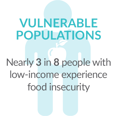 Nearly 3 in 8 people with low income experience food insecurity