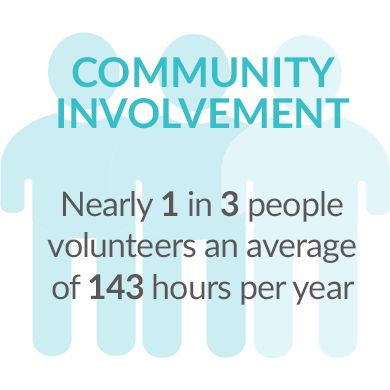 Nearly 1 in 3 people volunteers an average of 143 hours per year