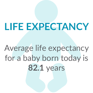 Average life expectancy for a baby born today is 82.1 years