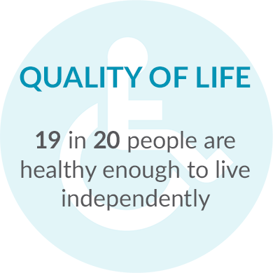 19 in 20 people are healthy enough to live independently