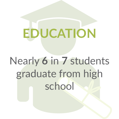 nearly 6 in 7 students gradate from high school