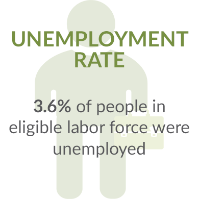 3.6 percent of people in eligible labor force were unemployed