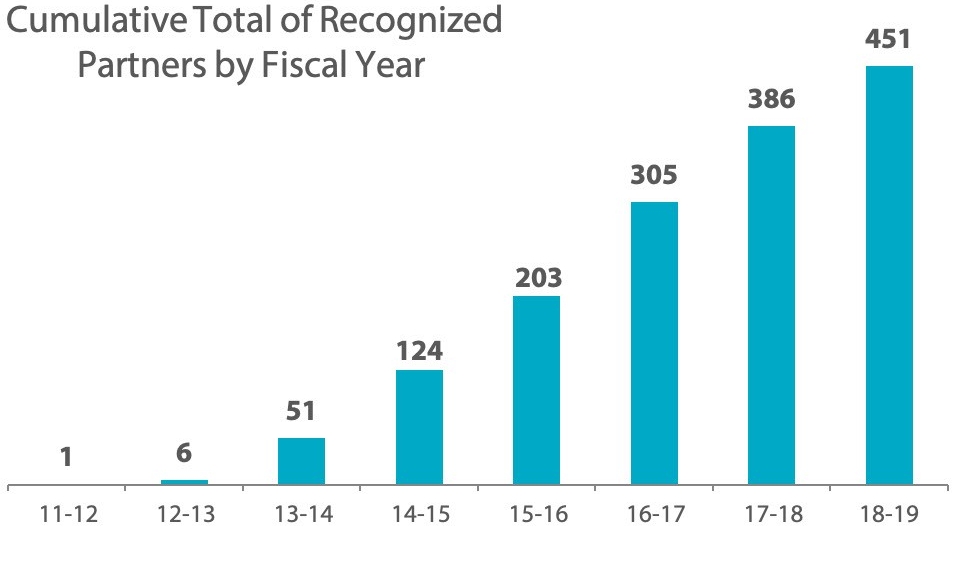 Cumulative total of recognized partners by fiscal year