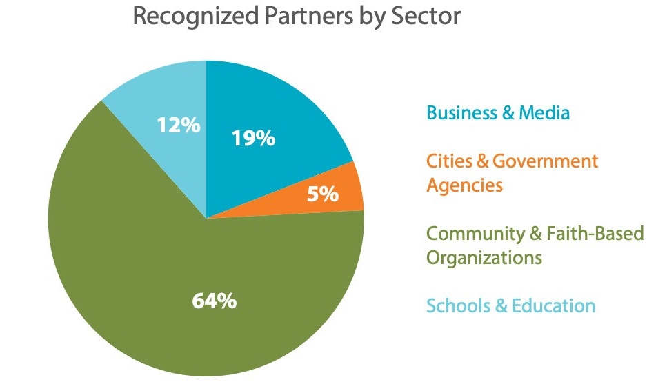 Recognized partners by sector