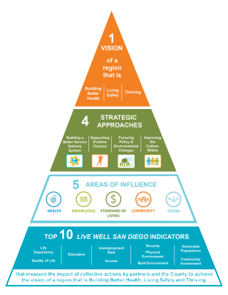 Live Well San Diego Pyramid 