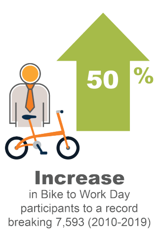 50% increase in Bike to Work Day participants to a record breaking 7,593 (2010-2019)
