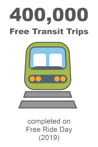 400,000 transit trips completed on Free Ride Day (2019)