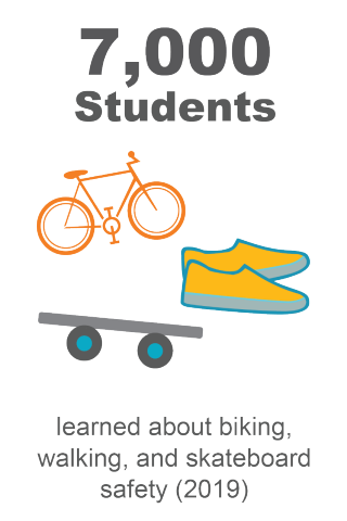 7,000 students learned about biking, walking, and skateboard safety (FY 2019)