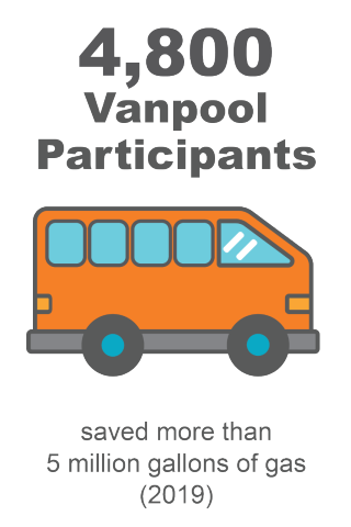 4,800 vanpool participants saved more than 5 million gallons of gas (FY 2019)