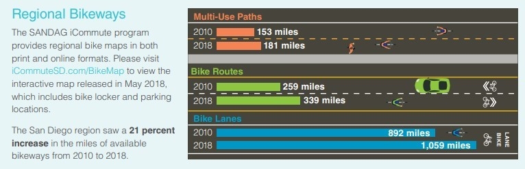 SANDAG Regional Bikeways data