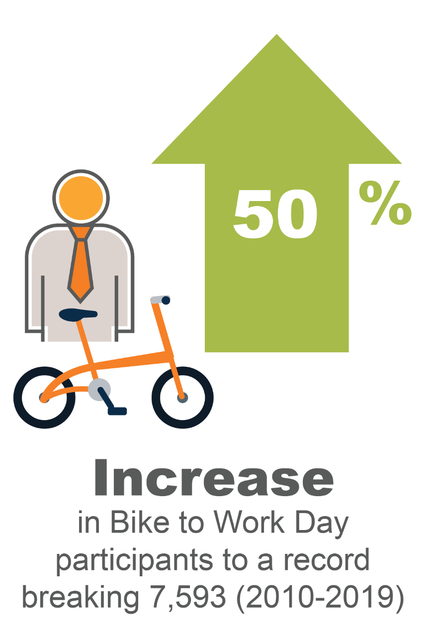 50% increase in Bike to Work Day participants to a record breaking 7,593 (2010-2019)