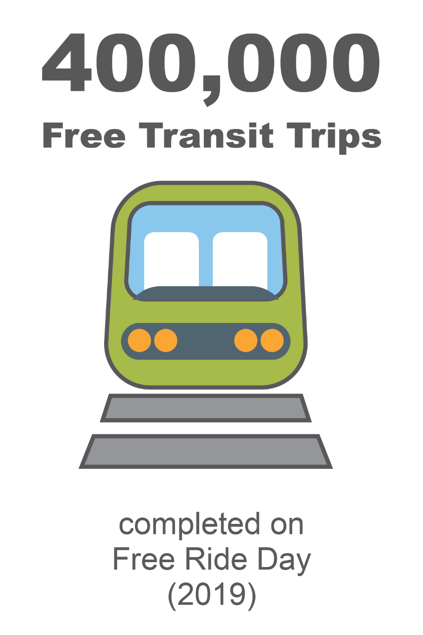 400,000 transit trips completed on Free Ride Day (2019)