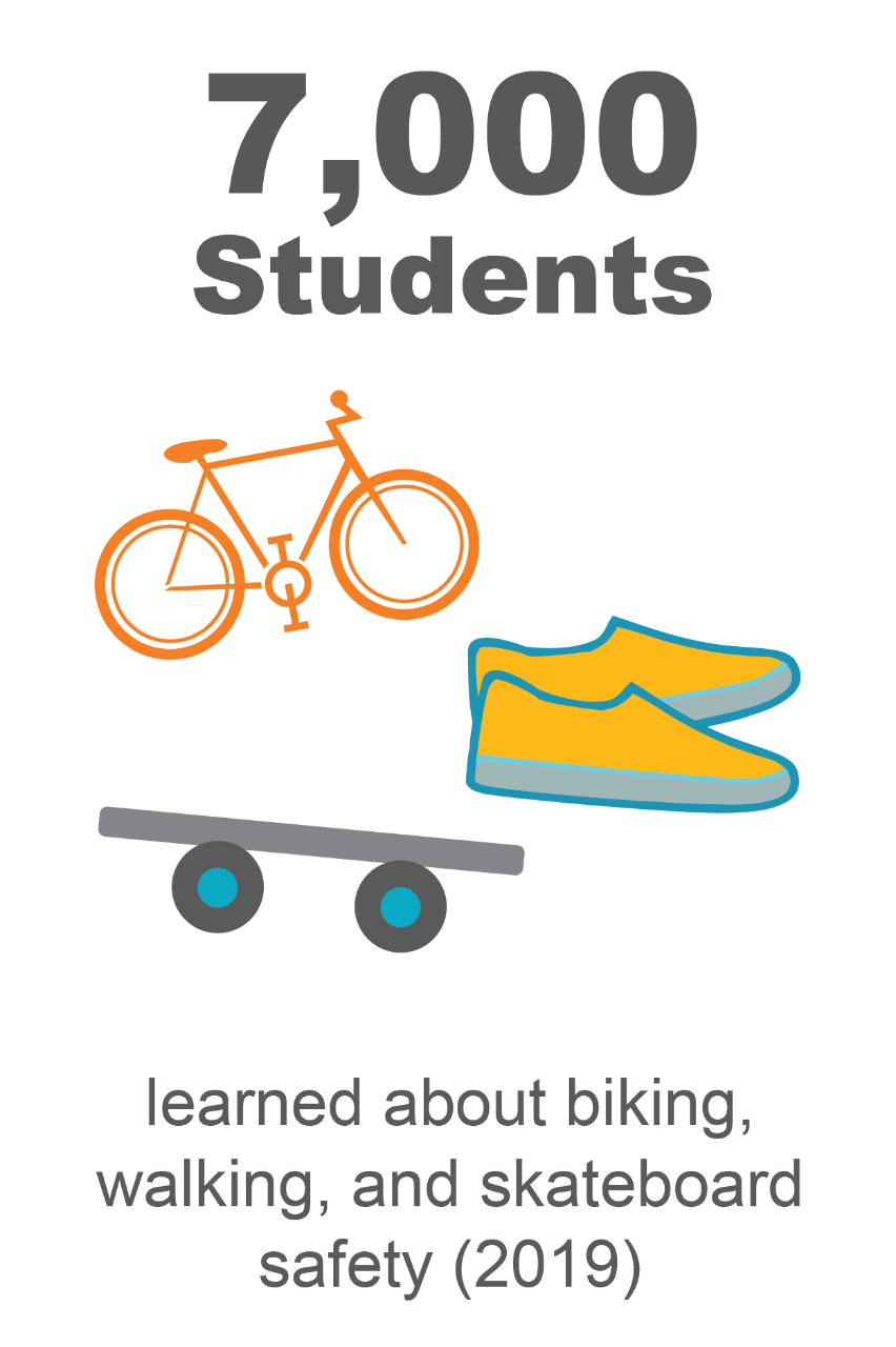 7,000 students learned about biking, walking, and skateboard safety (FY 2019)