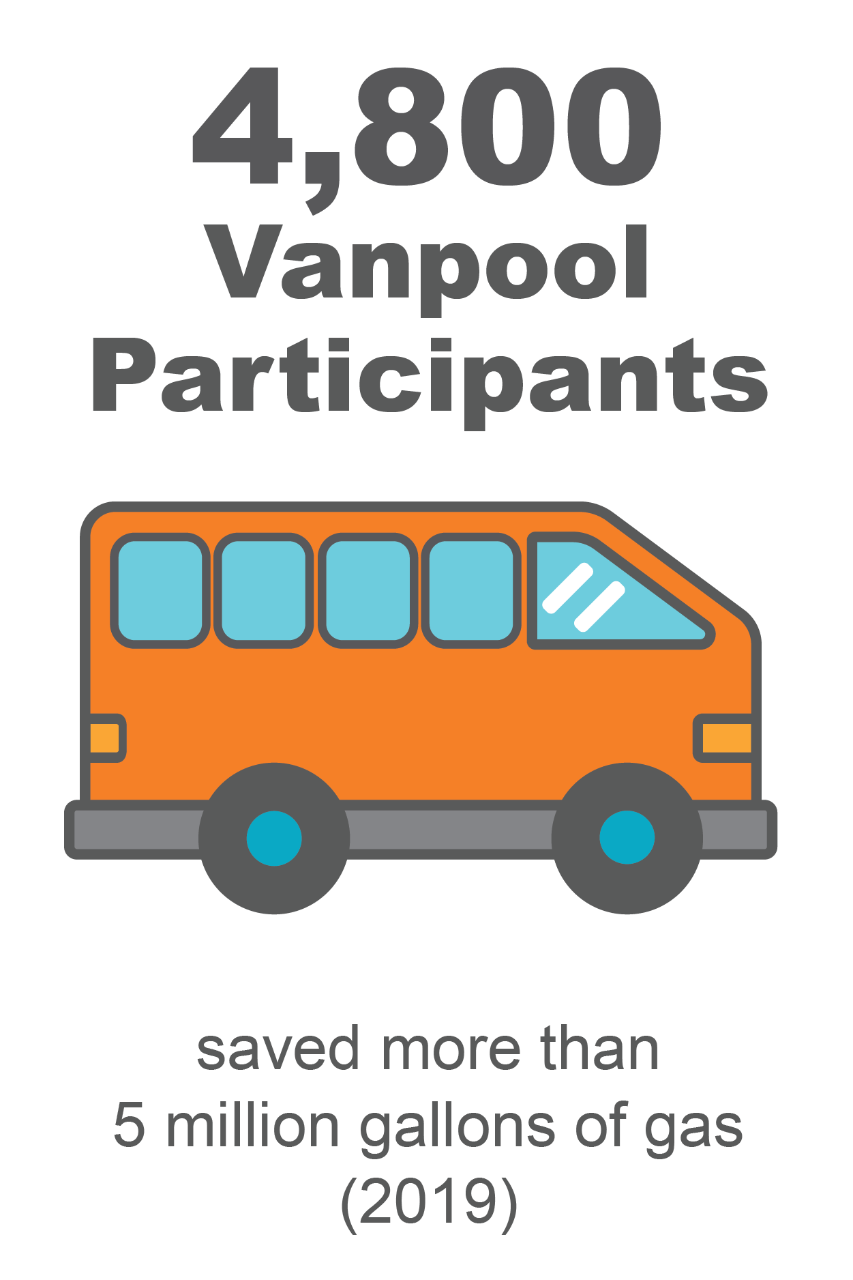 4,800 vanpool participants saved more than 5 million gallons of gas (FY 2019)