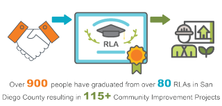 Over 900 people have graduated over 80 RLAs in San Diego County resulting in more than 115 Community Improvement Projects