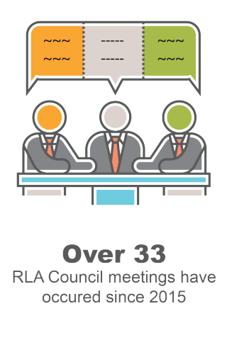 Over 33 RLA Council meetings have occurred since 2015