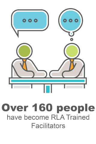 Over 160 people have become RLA Trained Facilitators