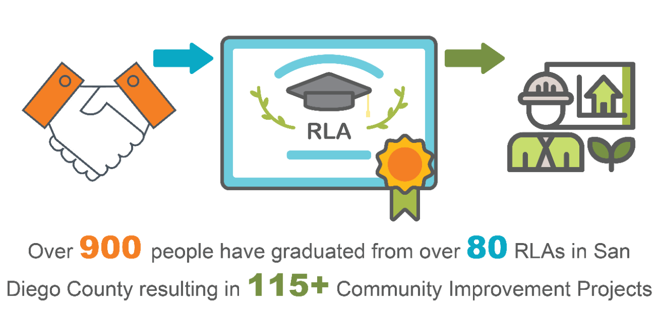 Over 900 people have graduated over 80 RLAs in San Diego County resulting in more than 115 Community Improvement Projects