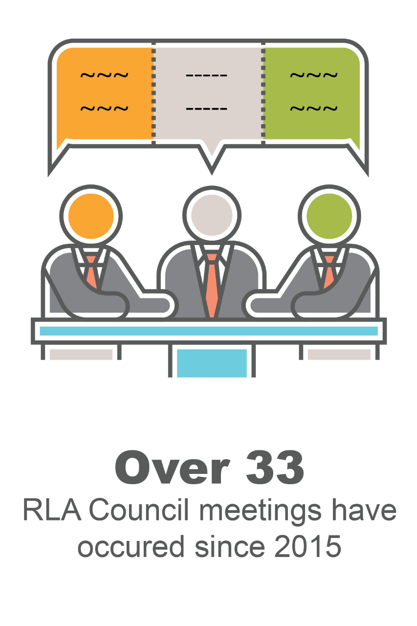 Over 33 RLA Council meetings have occurred since 2015
