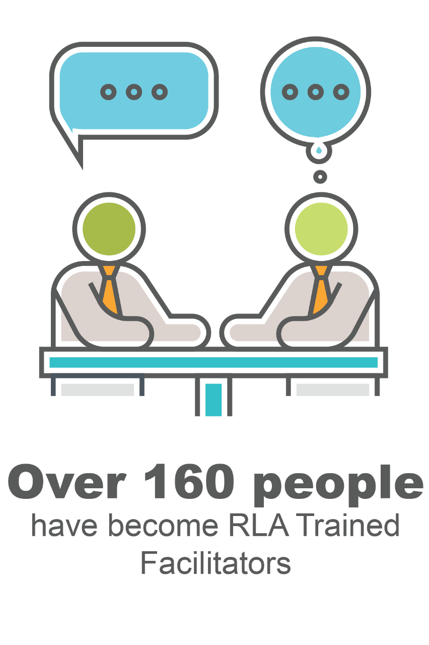 Over 160 people have become RLA Trained Facilitators