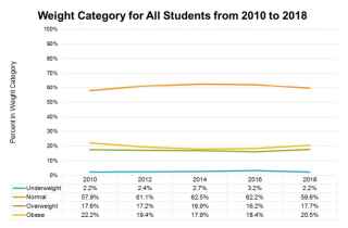 Chula Vista School District Overweight and Obesity Prevalence Trends