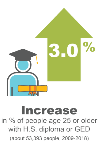 55,393 more people age 25 or older have a high school diploma or equivalent, a 3% increase (2009-2018)