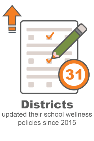 31 Districts have updated their school wellness policies since 2015