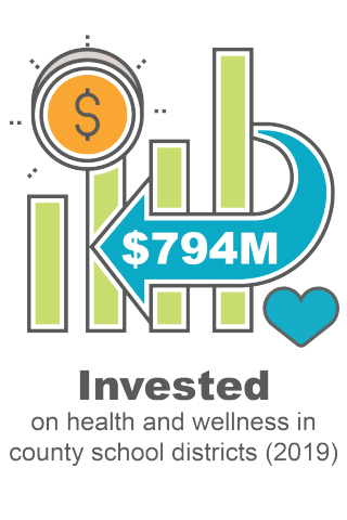 $794 Million invested in health and wellness in county school districts (2019)