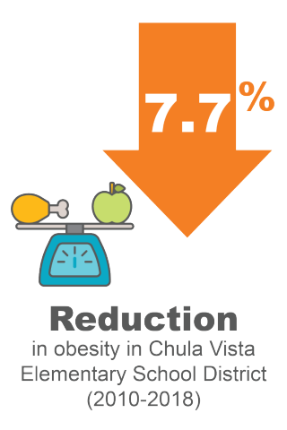 7.7% reduction in obesity in Chula Vista Elementary School District (2010-2018)