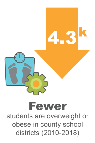 4,300 fewer students are overweight or obese in county school districts (2010-2018) 