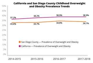 Obesity Prevalence In San Diego County compared to California