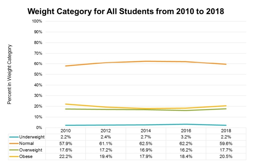 Chula Vista School District Overweight and Obesity Prevalence Trends